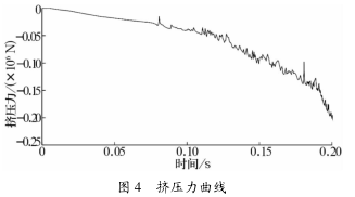 圖 4 擠壓力曲線