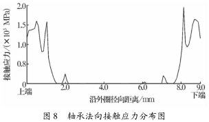 圖 8 軸承法向接觸應(yīng)力分布圖