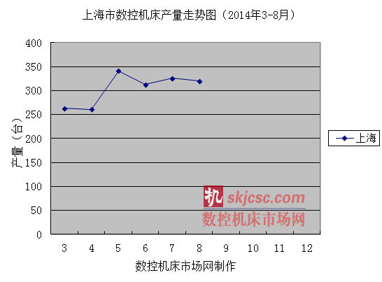 上海市數(shù)控機床產(chǎn)量走勢圖(2014年3-8月) 上海市數(shù)控機床產(chǎn)量走勢圖(2014年3-8月)