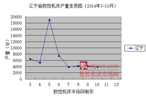遼寧省數(shù)控機(jī)床產(chǎn)量走勢(shì)圖(2014年3-10月) 遼寧省數(shù)控機(jī)床產(chǎn)量走勢(shì)圖(2014年3-10月)