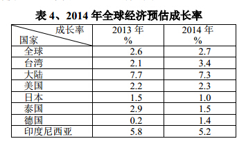 2014年全球經(jīng)濟預(yù)估成長率
