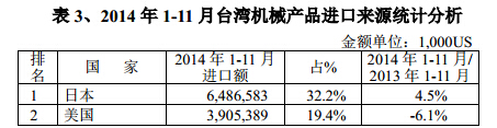 2014年1-11與臺灣機械產(chǎn)品進口來源統(tǒng)計分析
