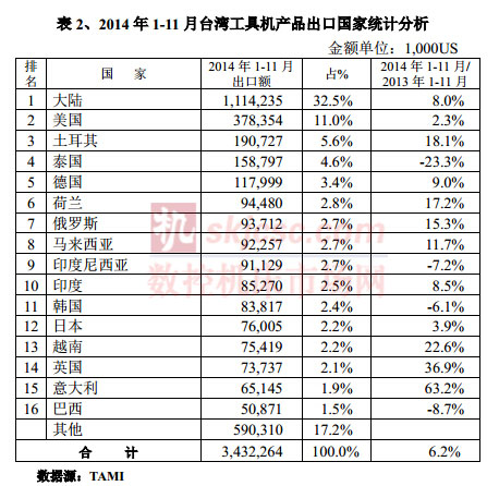 2014年1-11月臺灣工具機產(chǎn)品出口國家統(tǒng)計分析 2014年1-11月臺灣工具機產(chǎn)品出口國家統(tǒng)計分析