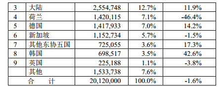 2014年1-11與臺灣機械產(chǎn)品進口來源統(tǒng)計分析