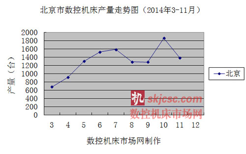 北京市數(shù)控機床產(chǎn)量走勢圖（2014年3-11月）