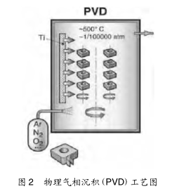 圖 2物理氣相沉積(PVD)工藝圖