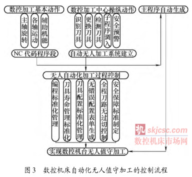 圖 3 數控機床自動化無人值守加工的控制流程