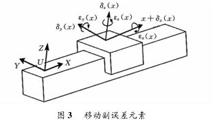 圖 3 移動副誤差元素