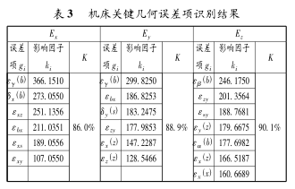 表 3 機床關鍵幾何誤差項識別結果