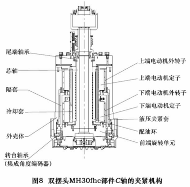 圖 8 為我公司“十一五” 重大專項 AC 軸雙擺角  數控萬能銑頭項目樣機 MH30fhc 的 C軸回轉機構。回轉單元主要采用力矩電動機串聯式驅動結構。其夾緊定位機構采用的是液壓夾緊套的定位夾緊方式，夾緊套的筒壁直接作用于  隔套的外圓周，較直接作用于外轉子表面具有更大的作用面積，獲得了理想的夾緊扭矩。將驅動系統和夾緊系統較好地融合在了一起。此外，液壓夾緊套直接作用于隔套的外圓周  ，而不是作用于力矩電動機的外轉子，也降低了電動機損壞的風險。