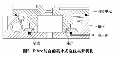 圖 5 為 Fi-bro 公司轉臺的定位夾緊機構。其主要原理是通過活塞對安裝于回轉軸旋轉單元的彈簧碟片施加一定的軸向力，使彈簧  碟片與固定環型面的端面貼合產生摩擦力，從而達到回轉軸定位夾緊的目的。碟片式定位夾緊機構可以通過增加活塞內介質的壓力以及彈簧碟片的作用面積，來提高機構的夾緊扭  矩。但受空間結構的限制，碟片的作用面積一般較小，因此，夾緊扭矩受到了限制，目前只在回轉扭矩小的轉臺和銑頭上得到了應用。