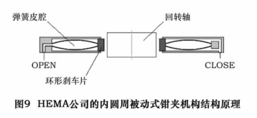 圖 9 為 HEMA 公司的內圓周被動式氣壓抱閘的原理，OPEN 口通入空氣時，彈簧皮腔彎曲弓起，并連帶引起環形剎車片與回轉軸的分離，回轉軸得到釋放，當壓縮彈簧的空  氣由 OPEN 口排放或皮腔外部腔體由CLOSE 口充氣增壓時，皮腔得到放松并伸展，從而環形剎車片夾緊回轉軸。氣動抱閘雖然在大夾緊扭矩的獲得上效果不如液壓夾緊套，但其具  有反應速度快、安裝簡單和清潔度高的優點，尤其值得一提的是，此類氣動抱閘本身還具有安全夾緊的功能，當系統掉電時，氣源消失，彈簧會恢復形變，抱閘自動夾緊回轉軸，  能夠有效防止系統失去動力后回轉軸由于自身重力或磁力作用產生難以預料的動作造成刀具或工件的損壞。