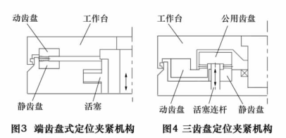 三齒盤定位夾緊機構與端齒盤式定位夾緊機構同屬于固定角度分度定位機構，但兩者分度動作不同，端齒盤在定位分度過程中需要動齒盤和相關的回轉部件整體相對于靜齒  盤有一定的抬起量，如圖 3 所示。