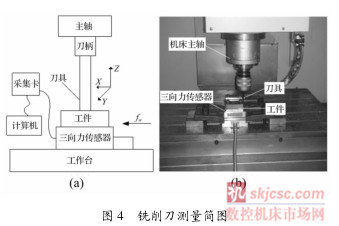 圖4銑削刀測量簡圖