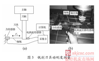 圖 3銑削刀具動剛度測量