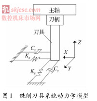 圖1銑削刀具系統動力學模型