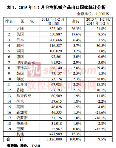 2015年1-2月臺灣機械產品出口國家統計分析