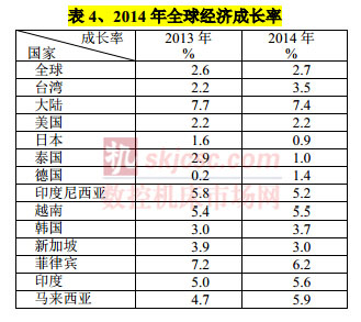 2014年全球經濟增長率