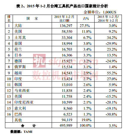 2015年1-2月臺灣工具機產品出口國家統計分析