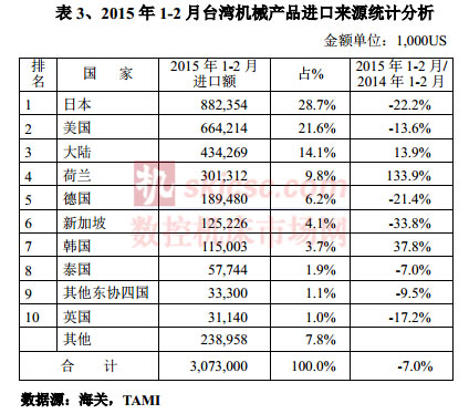 2015年1-2月臺灣機械產品進口來源統計分析
