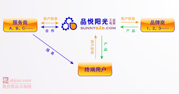 品悅陽光公司 四方關系圖