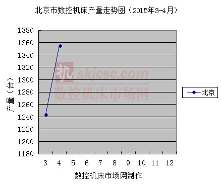 北京市數(shù)控機(jī)床產(chǎn)量走勢(shì)圖（2015年3-4月）