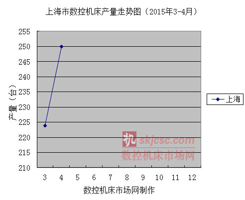 上海市數(shù)控機(jī)床產(chǎn)量走勢(shì)圖（2015年3月-4月）