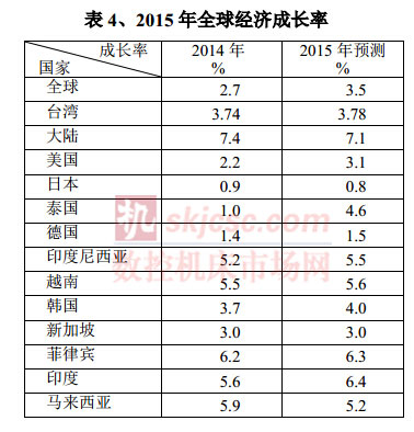 2015年全球經(jīng)濟(jì)成長率