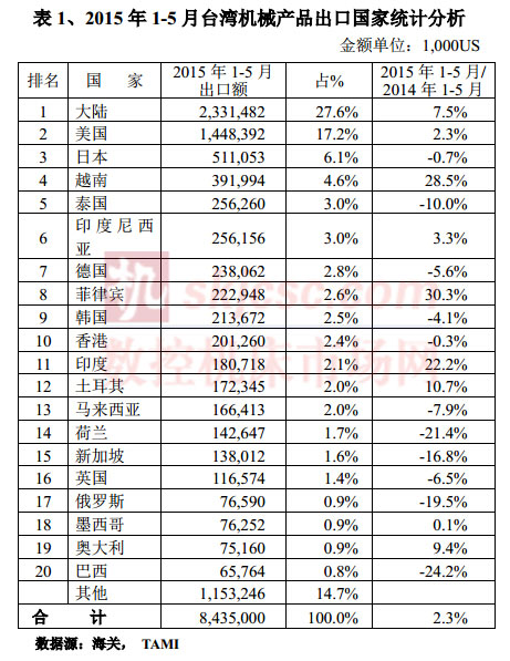 2015年1-5月臺(tái)灣機(jī)械產(chǎn)品出口國家統(tǒng)計(jì)分析