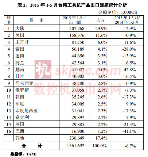 2015年1-5月臺(tái)灣工具機(jī)產(chǎn)品出口國家統(tǒng)計(jì)分析