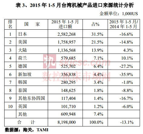 2015年1-5月臺(tái)灣機(jī)械產(chǎn)品進(jìn)口來源統(tǒng)計(jì)
