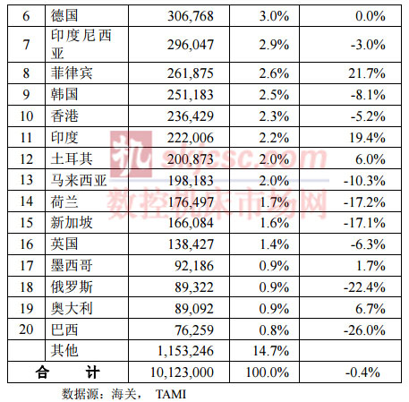 2015年1-6月臺灣機械產品出口國家統計分析