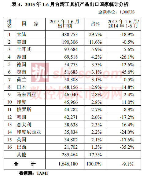 2015年1-6月臺灣工具機產品出口國家統計分析