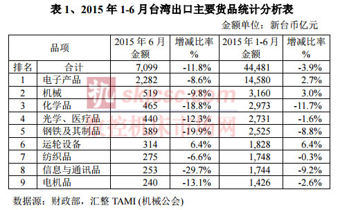 2015年1-6月臺灣出口主要貨品統計分析