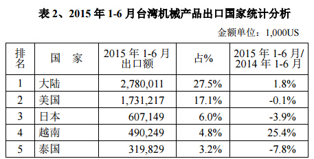 2015年1-6月臺灣機械產品出口國家統計分析