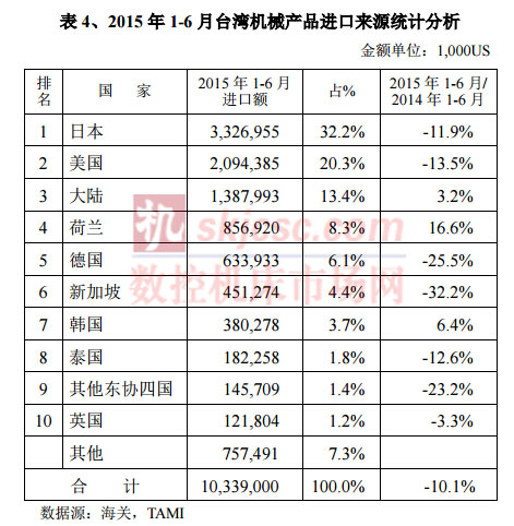 2015年1-6月臺灣機械產品進口來源統計分析