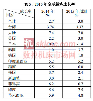 2015年全球經濟增長率 2015年全球經濟增長率