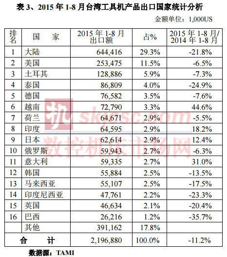 2015年1-8月臺灣工具機產品出口國家統計分析