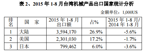 2015年1-8月臺灣機械產品出口國家統計分析