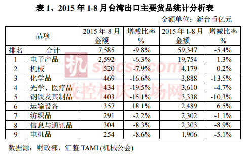 2015年1-8月臺灣出口主要貨品統計分析表