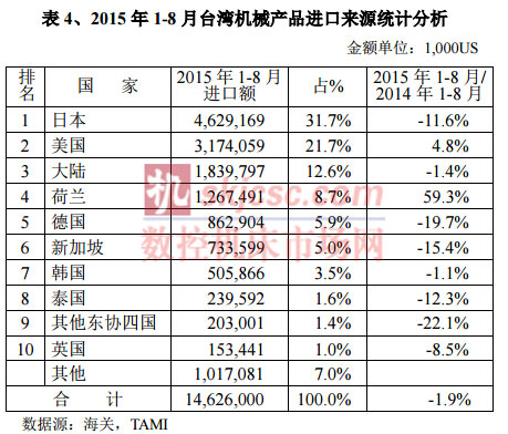 2015年1-8月臺灣機械產品進口來源統計分析