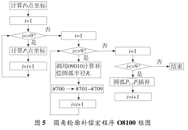 圖 5 圓角輪廓補償宏程序 O8100 框圖 圖 5 圓角輪廓補償宏程序 O8100 框圖