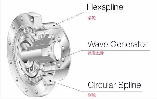 諧波減速器 諧波減速器